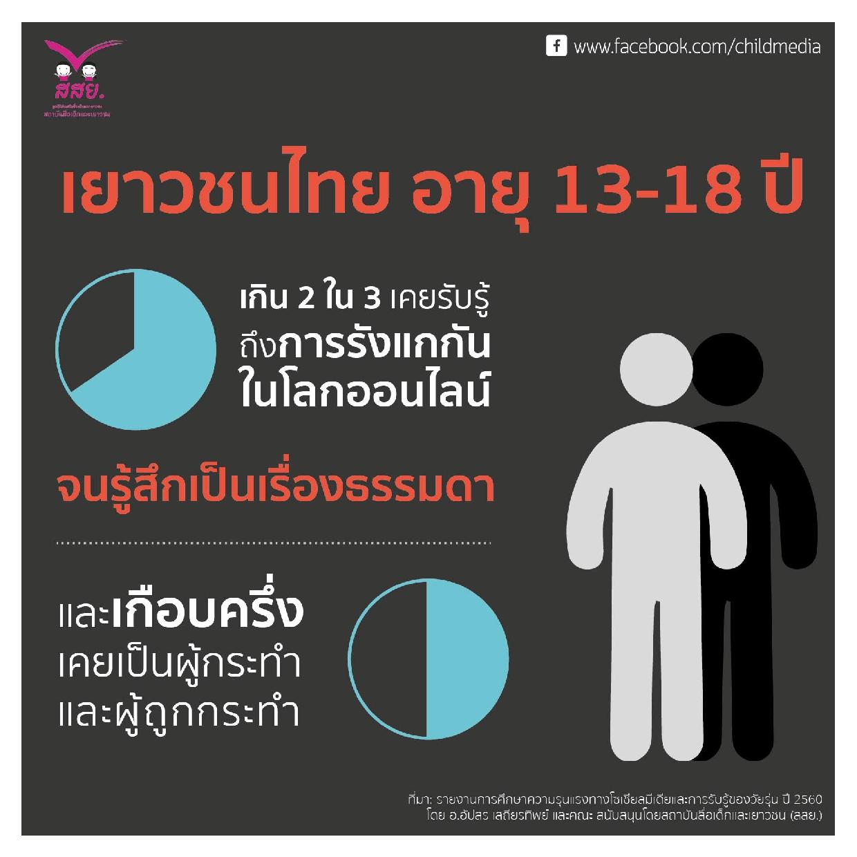 การรังแกกันบนโลกออนไลน์ (Cyberbullying)